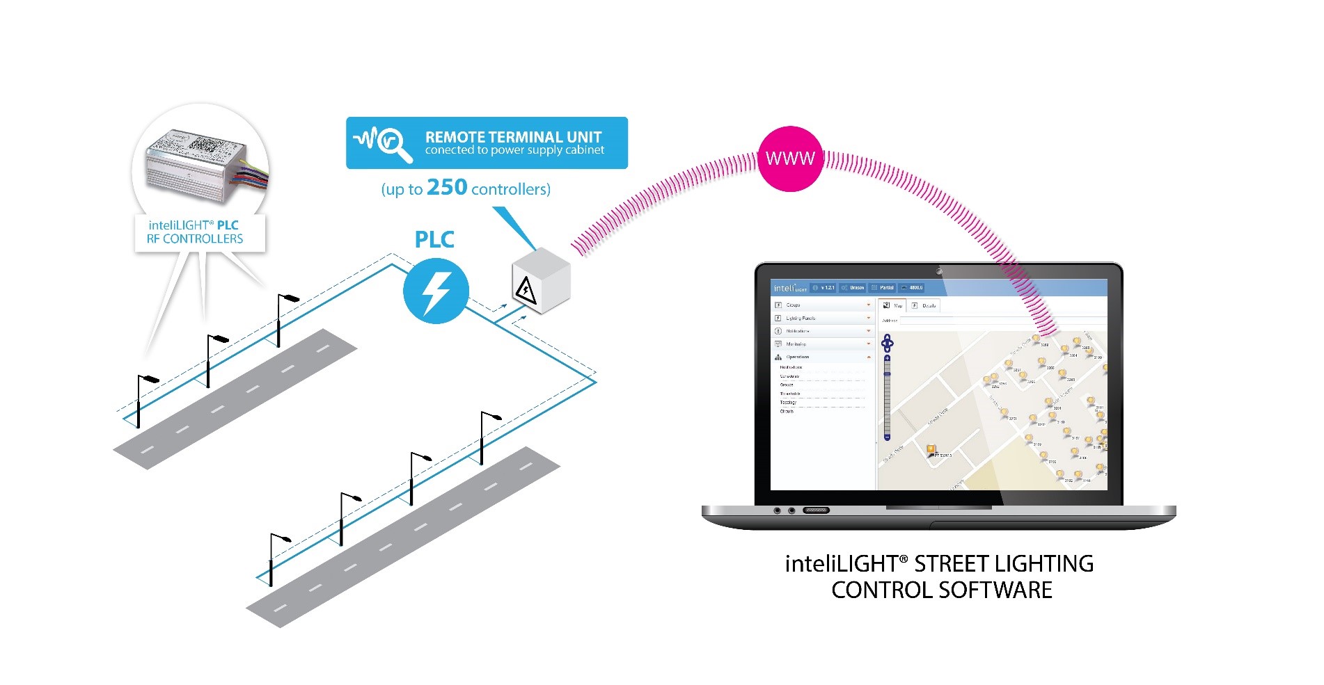 inteliLIGHT® PLC Streetlight Control - technical solution in Brasov