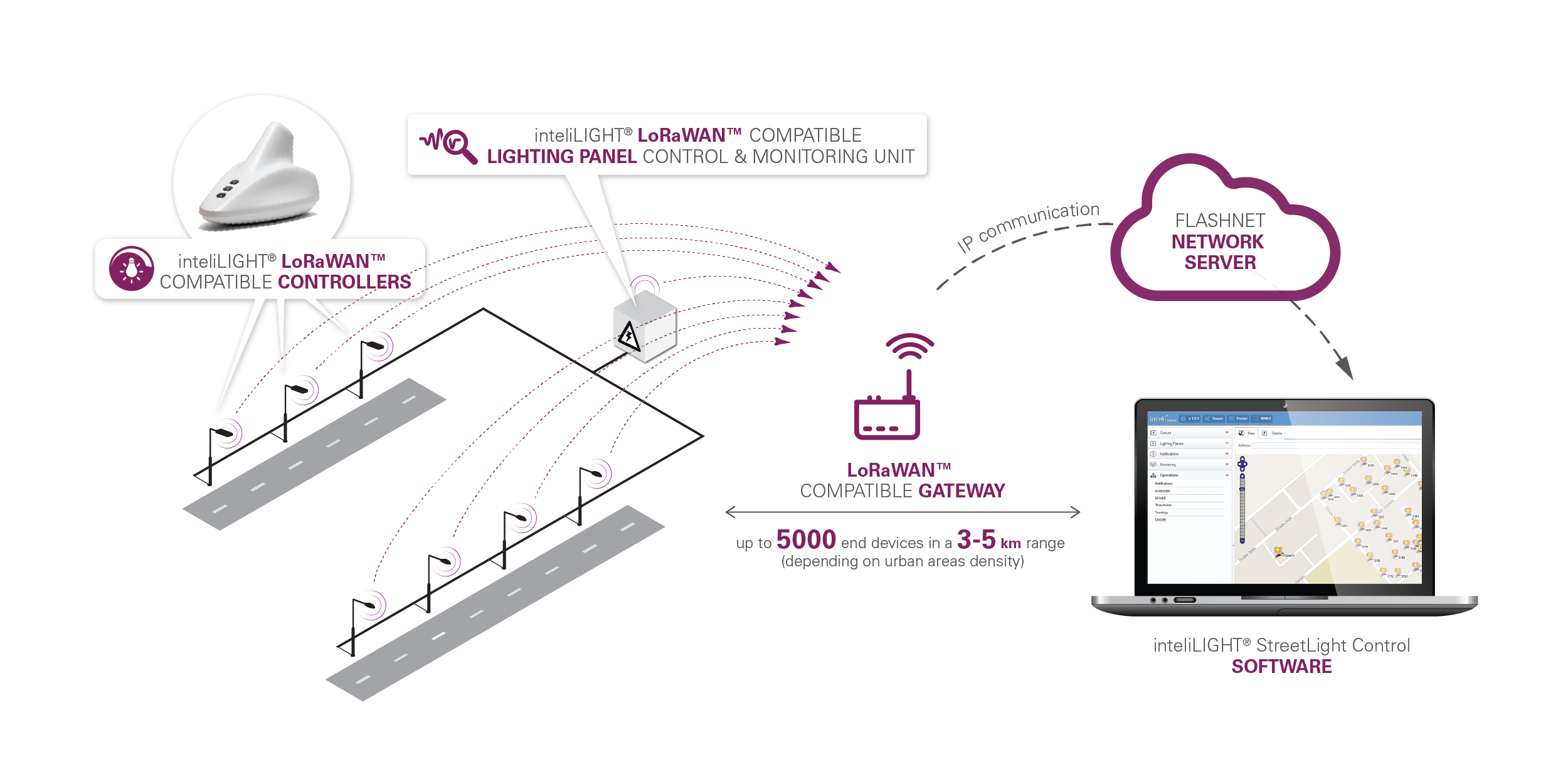 nteliLIGHT® LoRaWAN™ compatible system architecture