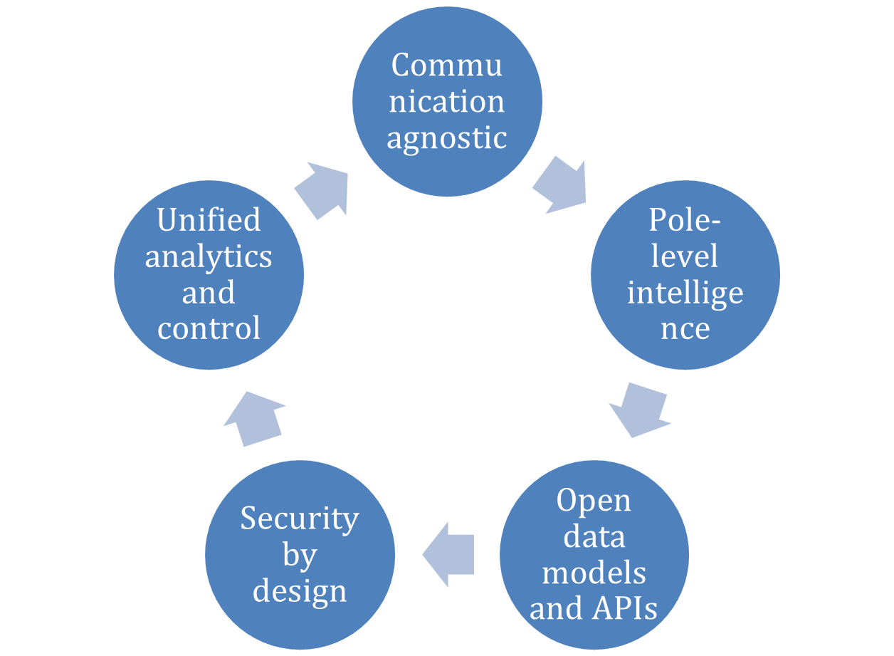 infrastructure agnostic and community centric