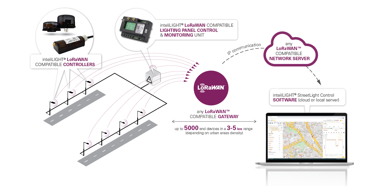 inteliLIGHT__LoRaWAN-all